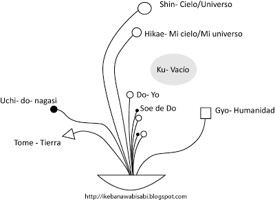 Líneas básicas en Ikebana